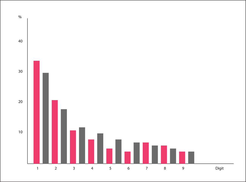 Bar graph illustrating how closely photographic records conform to Benford's Law.